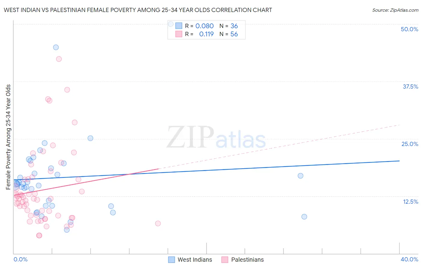 West Indian vs Palestinian Female Poverty Among 25-34 Year Olds