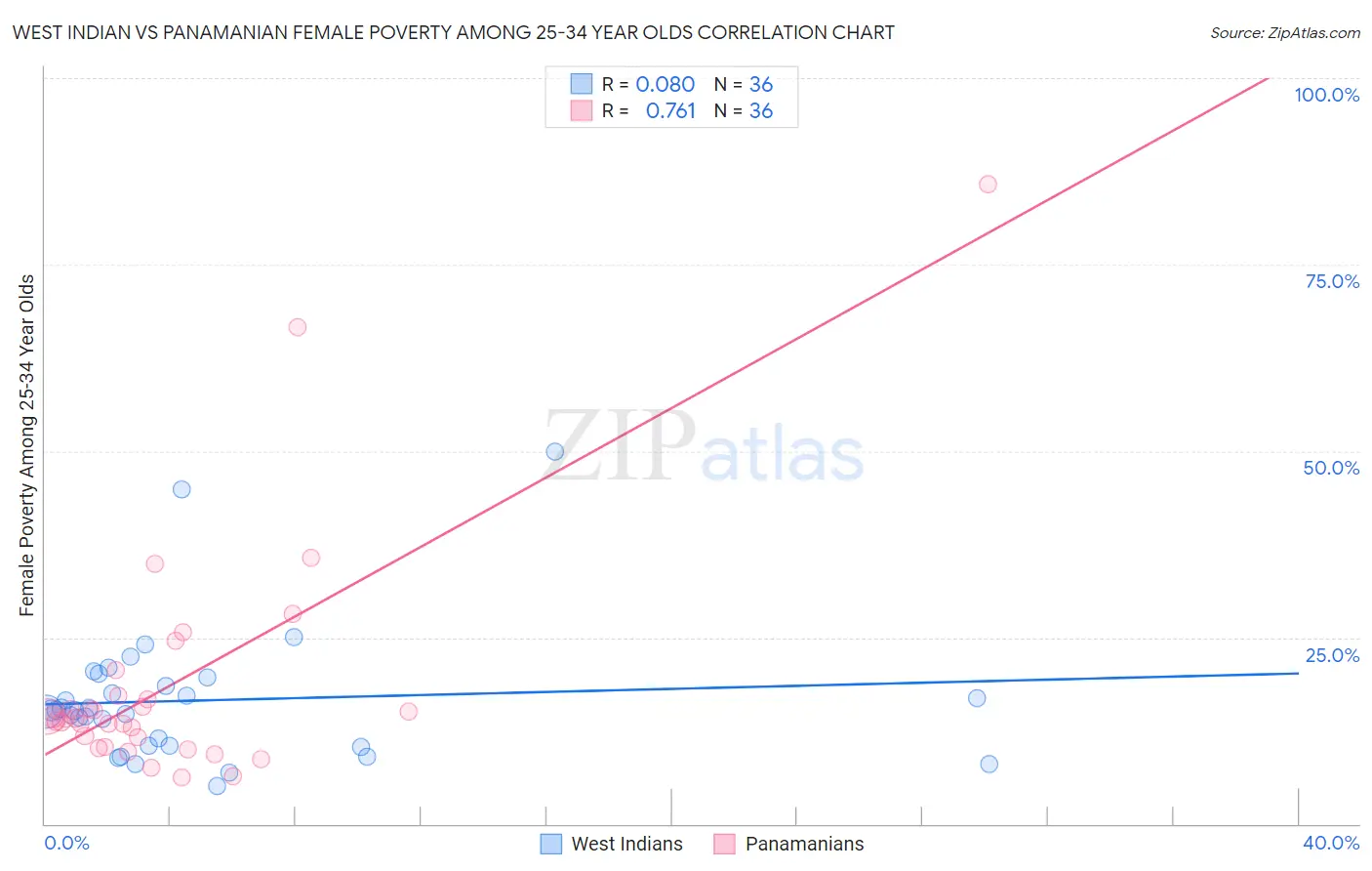 West Indian vs Panamanian Female Poverty Among 25-34 Year Olds