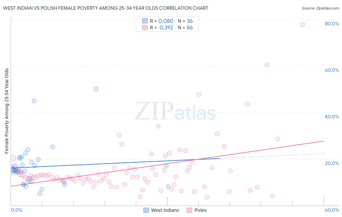 West Indian vs Polish Female Poverty Among 25-34 Year Olds