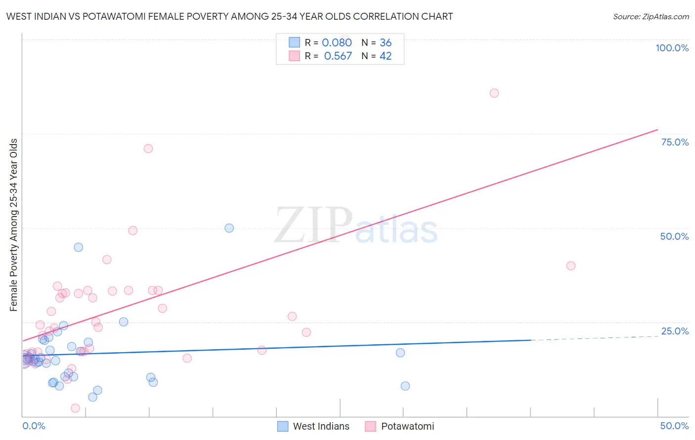 West Indian vs Potawatomi Female Poverty Among 25-34 Year Olds