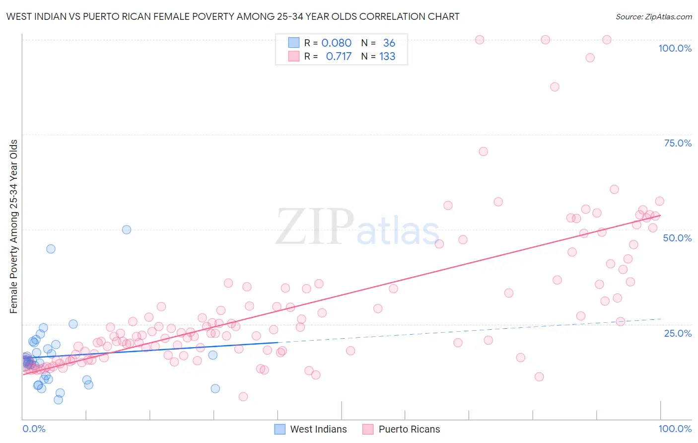 West Indian vs Puerto Rican Female Poverty Among 25-34 Year Olds