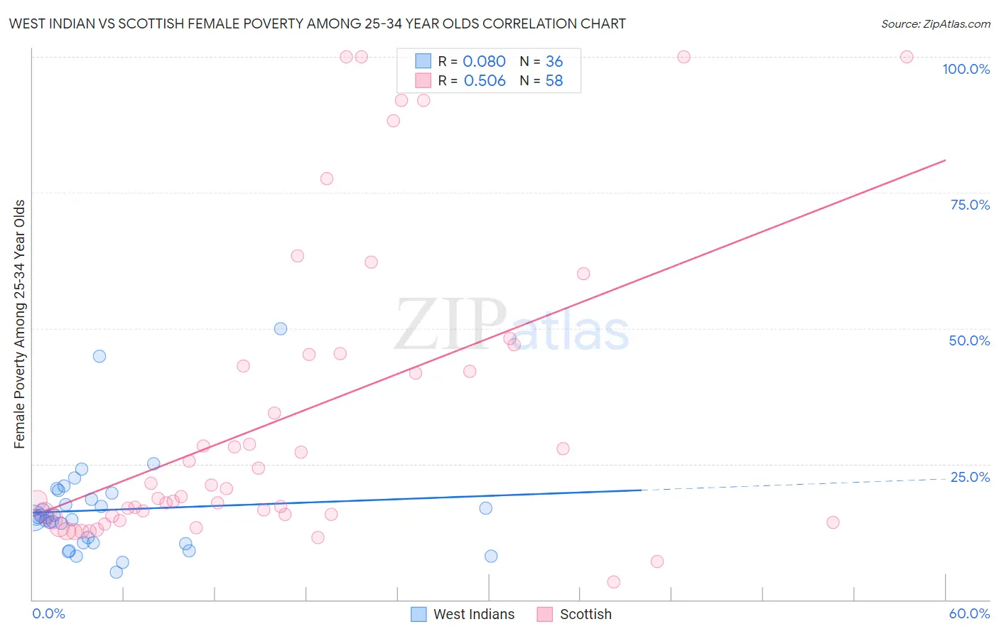 West Indian vs Scottish Female Poverty Among 25-34 Year Olds
