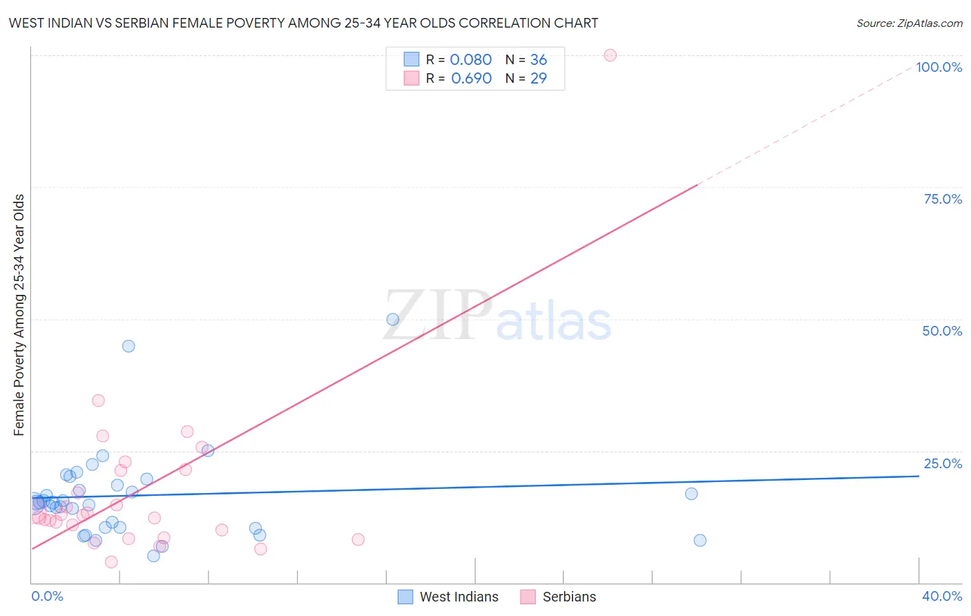West Indian vs Serbian Female Poverty Among 25-34 Year Olds