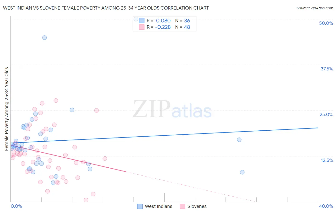 West Indian vs Slovene Female Poverty Among 25-34 Year Olds