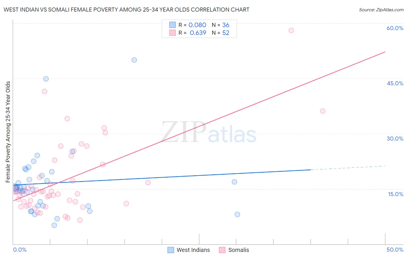 West Indian vs Somali Female Poverty Among 25-34 Year Olds