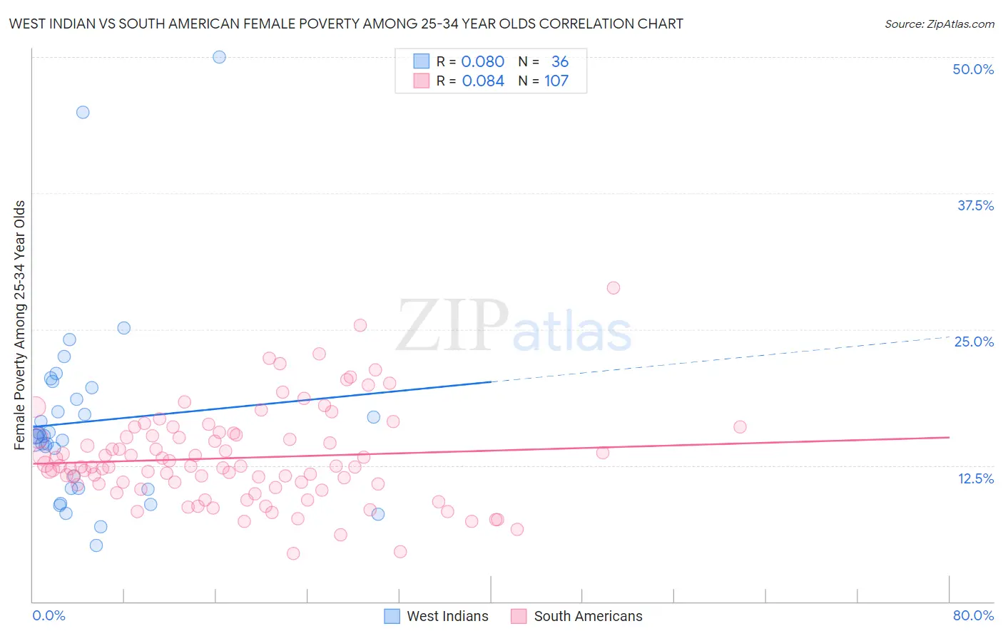 West Indian vs South American Female Poverty Among 25-34 Year Olds