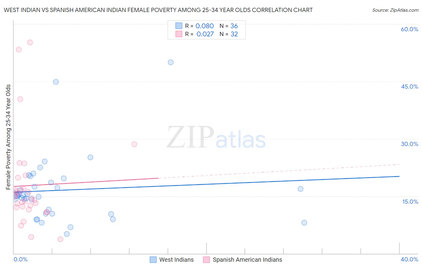West Indian vs Spanish American Indian Female Poverty Among 25-34 Year Olds