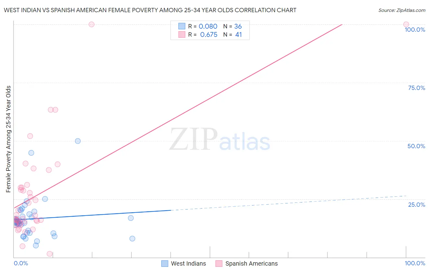 West Indian vs Spanish American Female Poverty Among 25-34 Year Olds