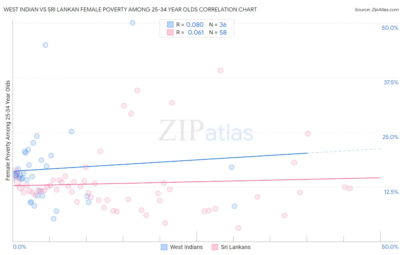 West Indian vs Sri Lankan Female Poverty Among 25-34 Year Olds
