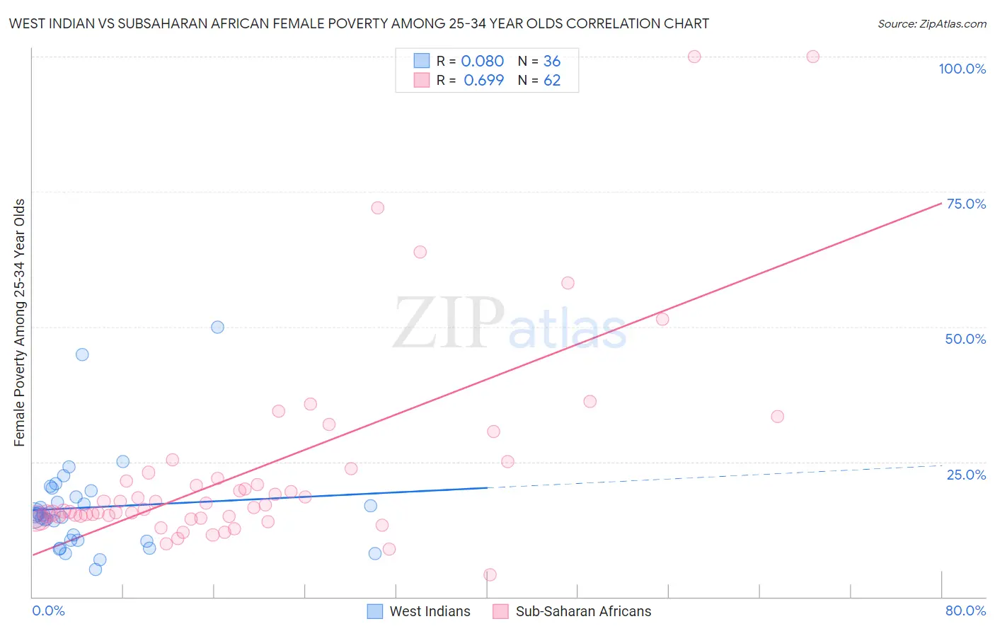 West Indian vs Subsaharan African Female Poverty Among 25-34 Year Olds