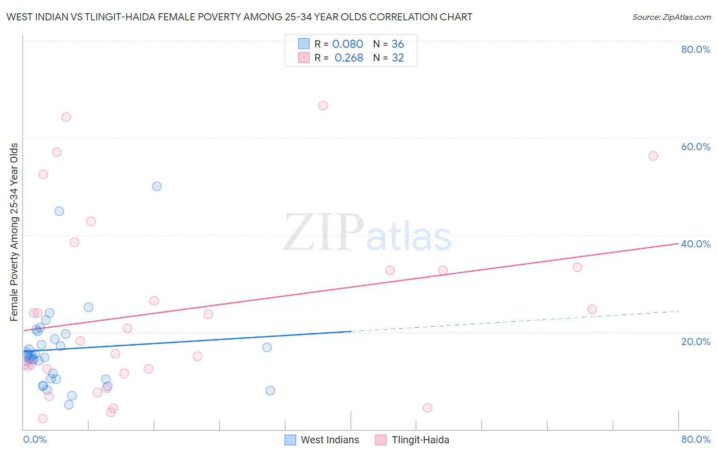 West Indian vs Tlingit-Haida Female Poverty Among 25-34 Year Olds