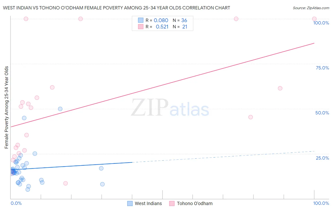 West Indian vs Tohono O'odham Female Poverty Among 25-34 Year Olds