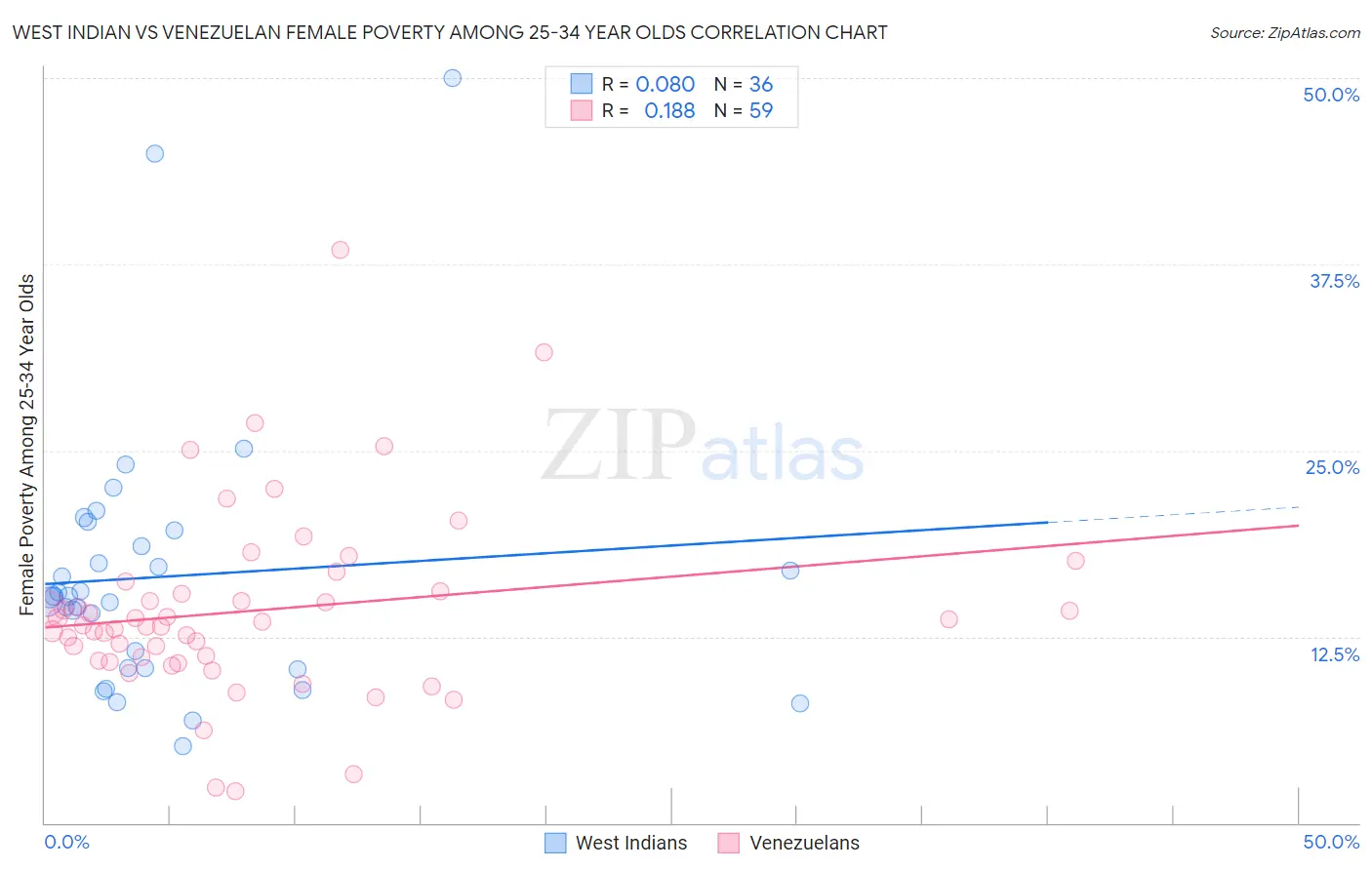 West Indian vs Venezuelan Female Poverty Among 25-34 Year Olds