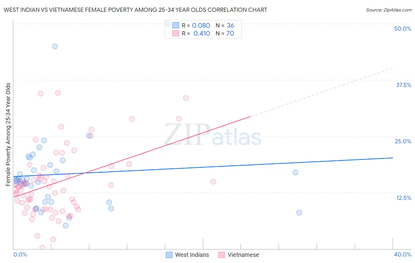 West Indian vs Vietnamese Female Poverty Among 25-34 Year Olds