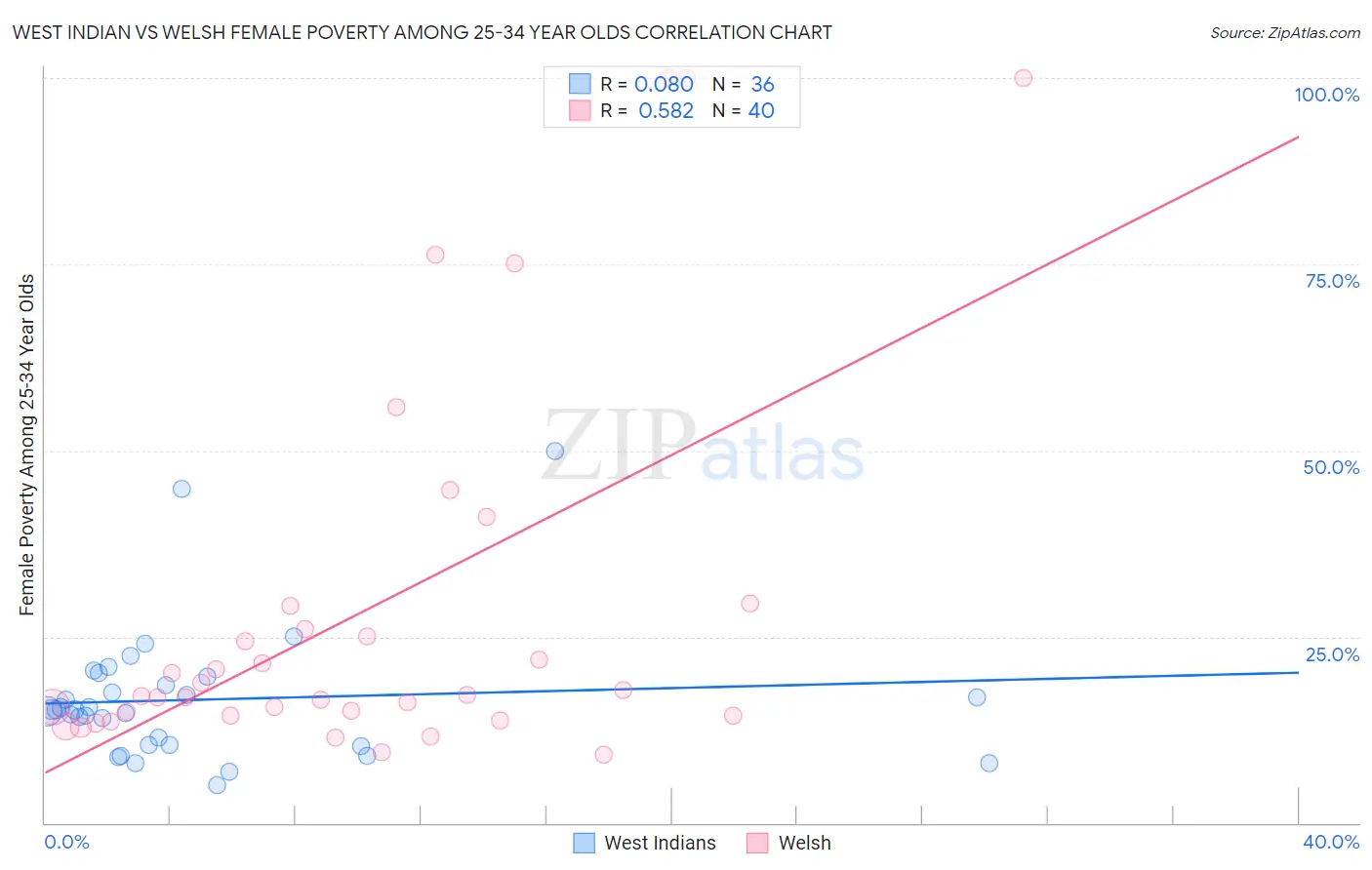 West Indian vs Welsh Female Poverty Among 25-34 Year Olds