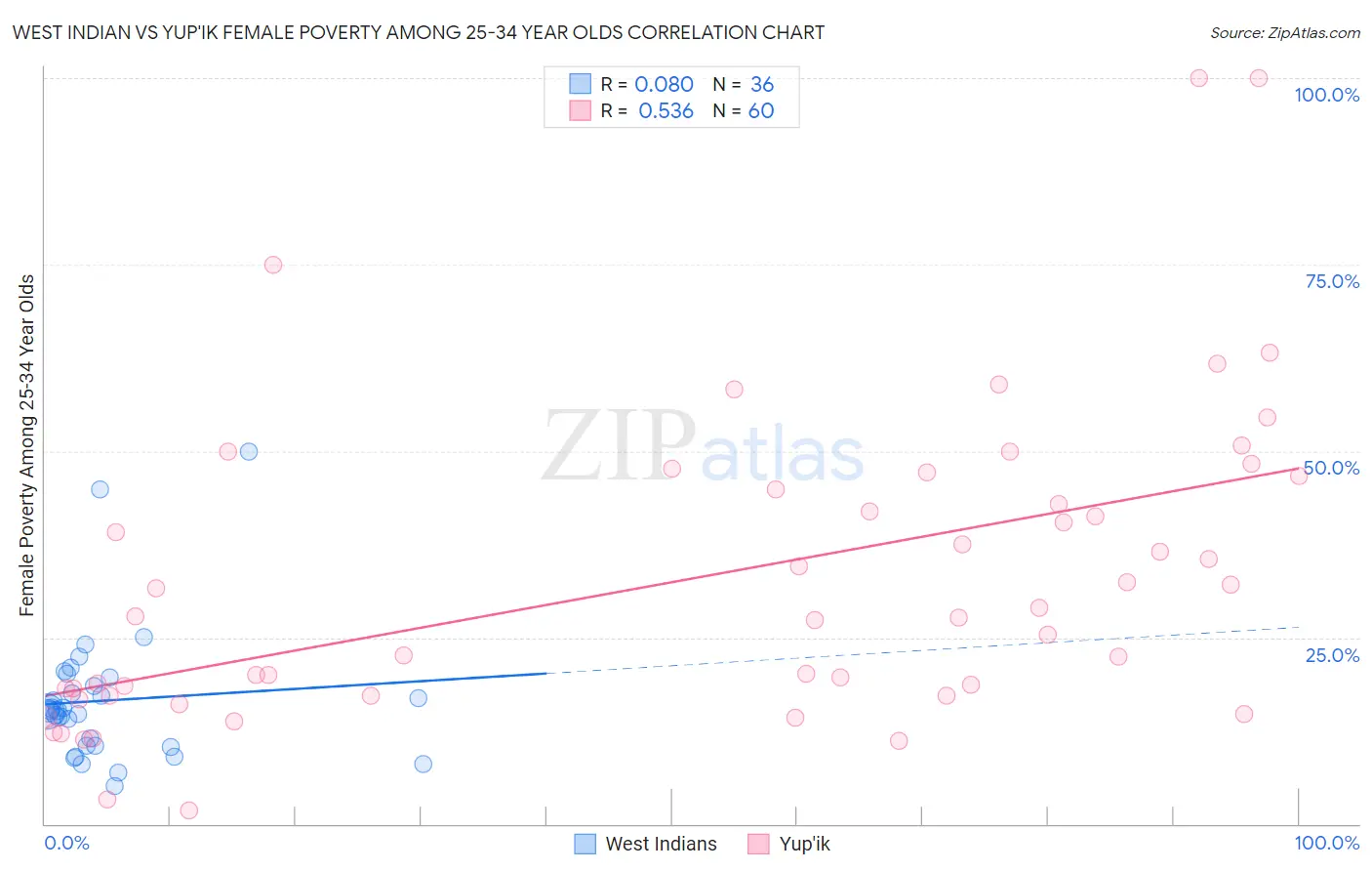 West Indian vs Yup'ik Female Poverty Among 25-34 Year Olds