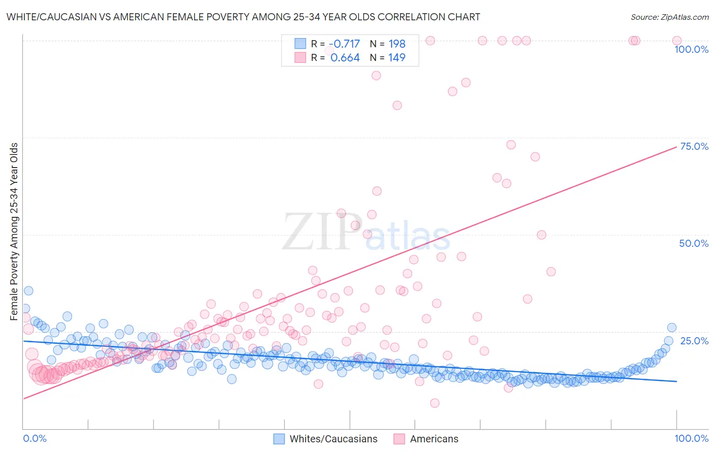 White/Caucasian vs American Female Poverty Among 25-34 Year Olds