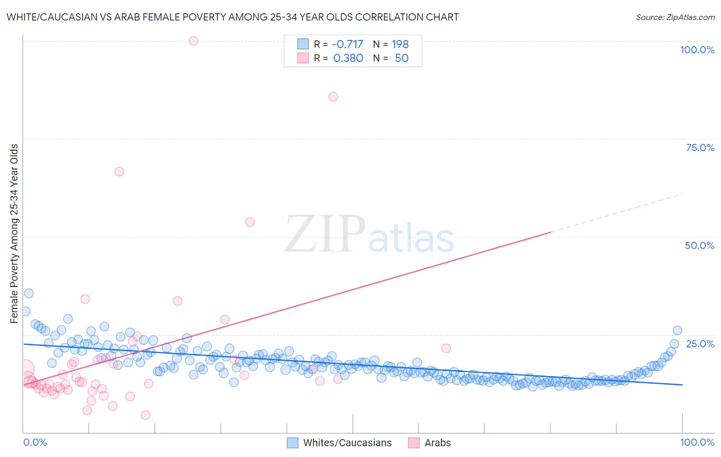 White/Caucasian vs Arab Female Poverty Among 25-34 Year Olds