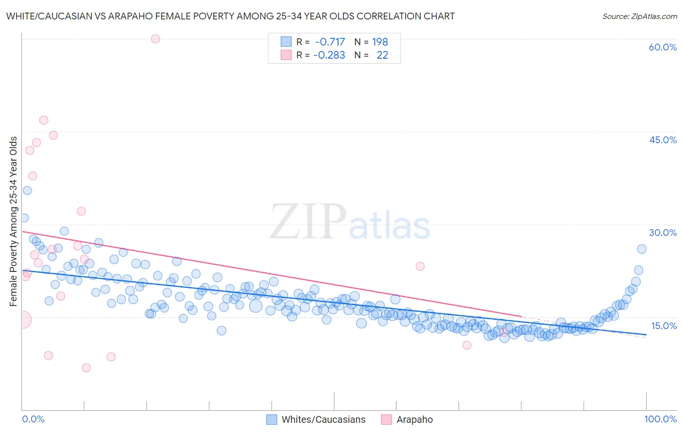White/Caucasian vs Arapaho Female Poverty Among 25-34 Year Olds