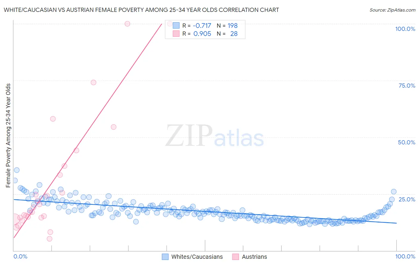 White/Caucasian vs Austrian Female Poverty Among 25-34 Year Olds
