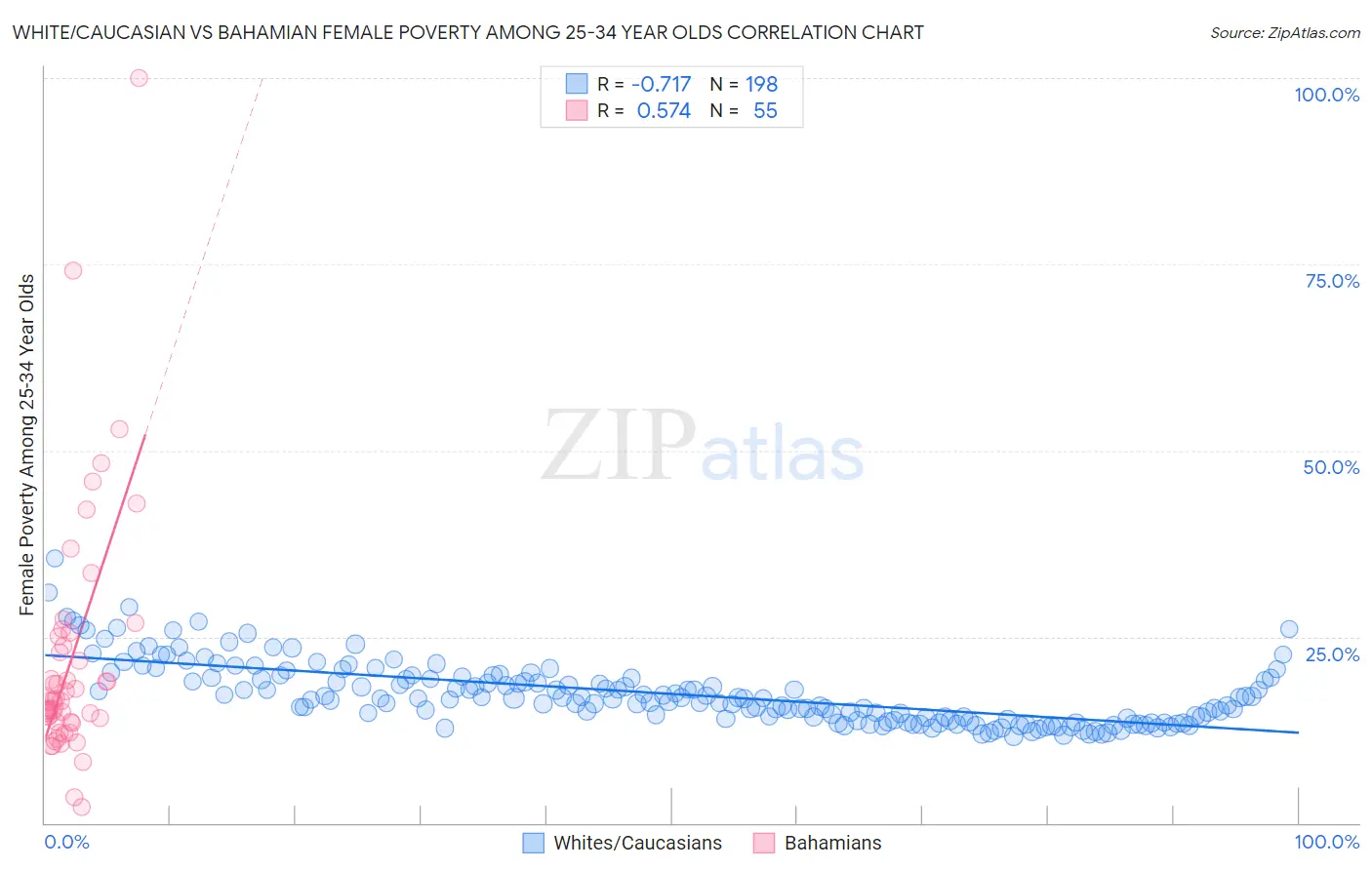 White/Caucasian vs Bahamian Female Poverty Among 25-34 Year Olds