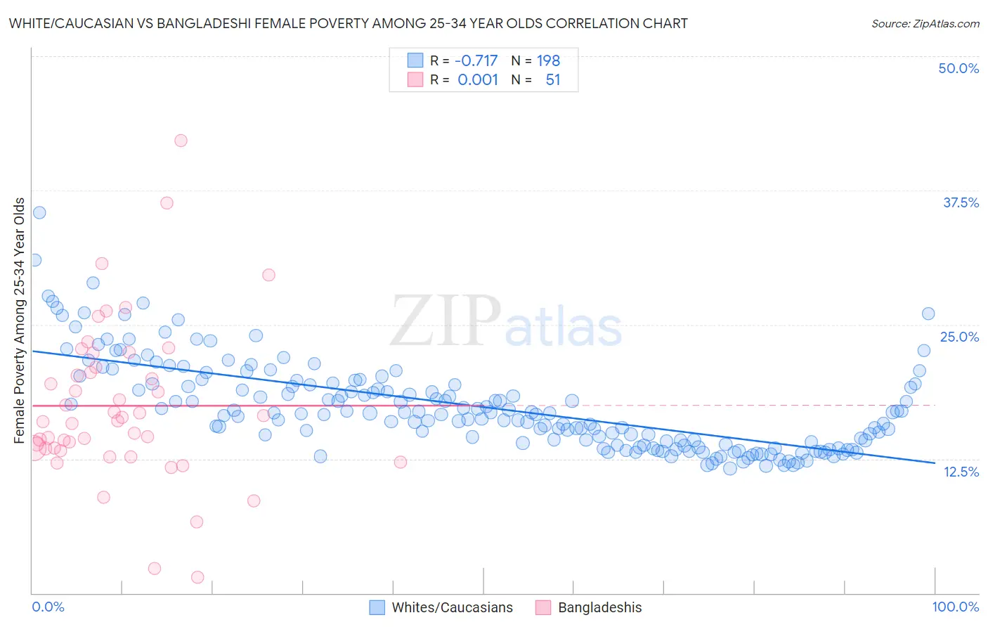 White/Caucasian vs Bangladeshi Female Poverty Among 25-34 Year Olds