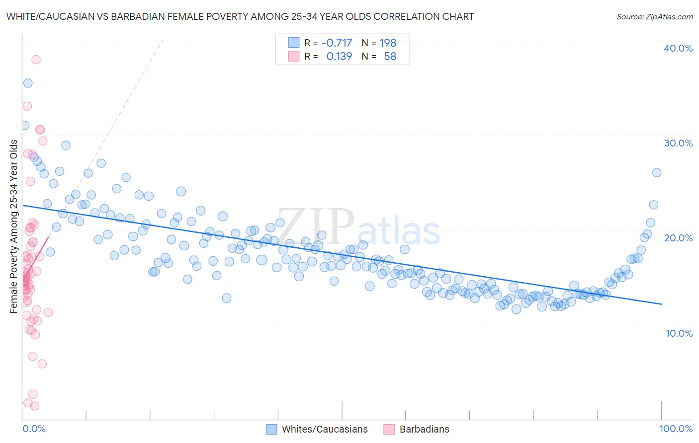 White/Caucasian vs Barbadian Female Poverty Among 25-34 Year Olds