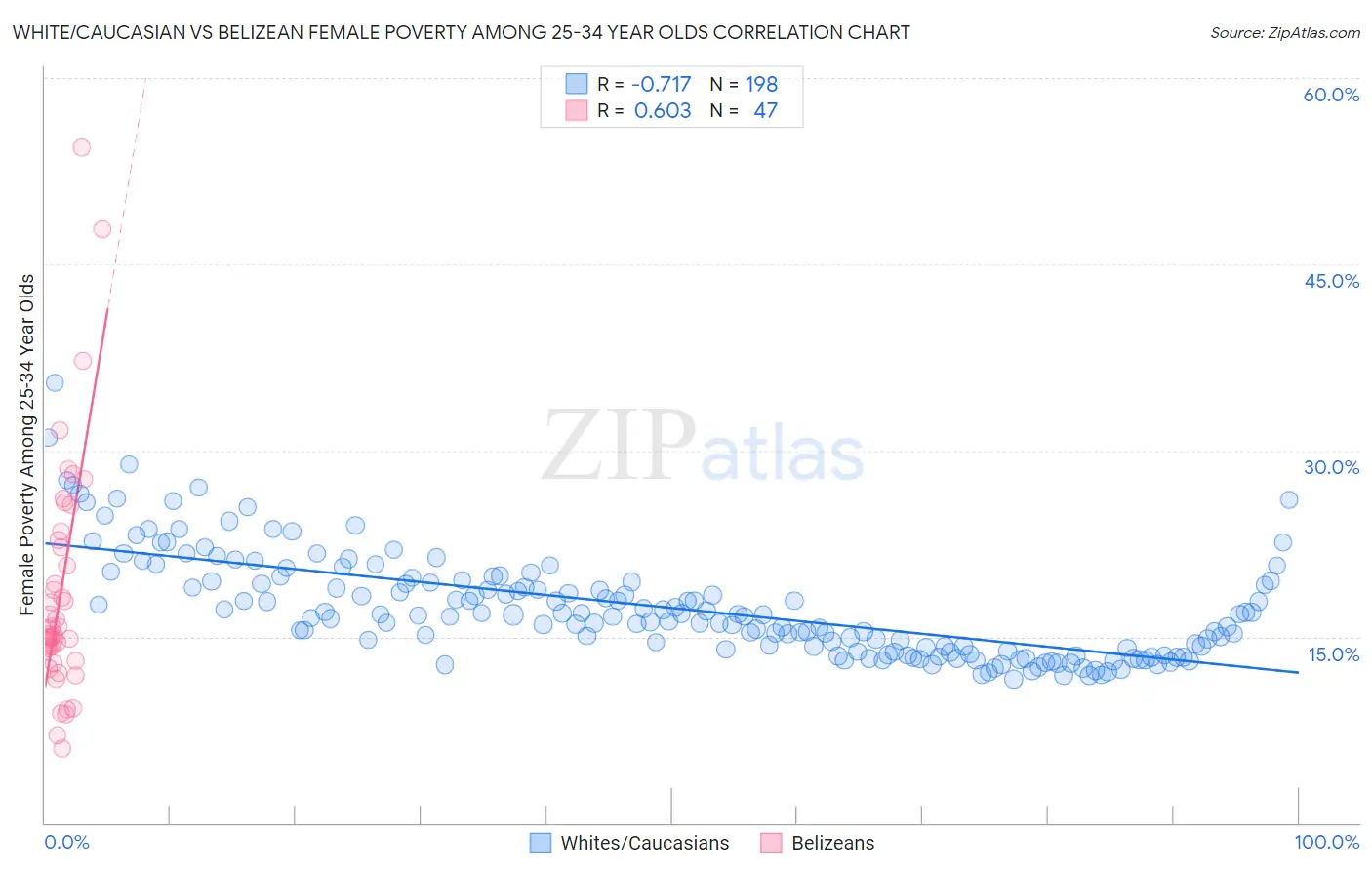 White/Caucasian vs Belizean Female Poverty Among 25-34 Year Olds