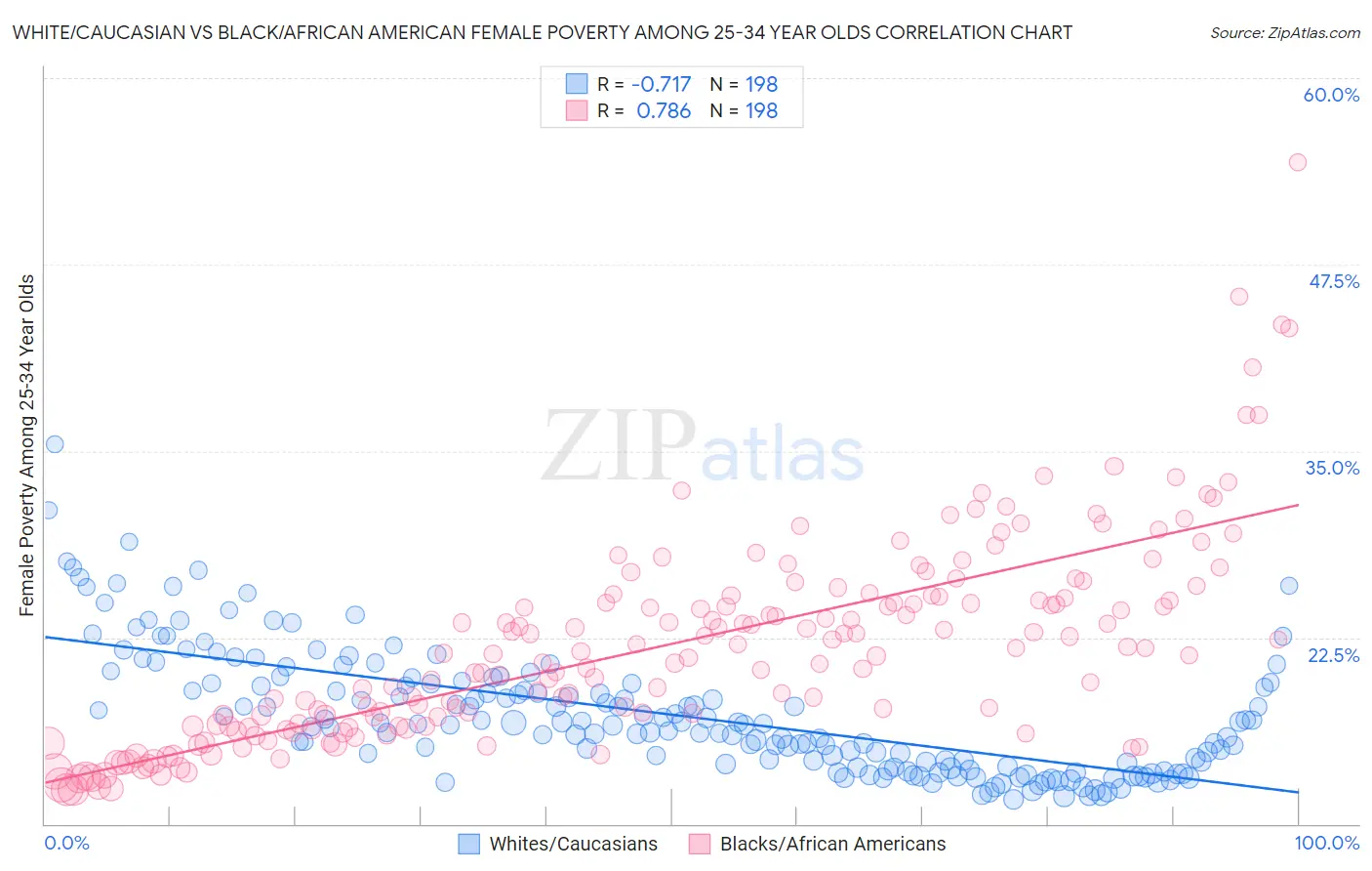 White/Caucasian vs Black/African American Female Poverty Among 25-34 Year Olds