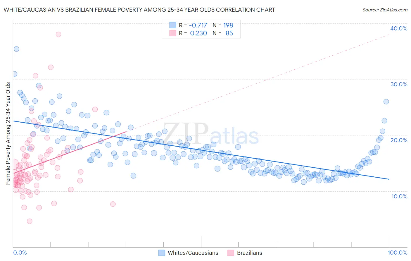 White/Caucasian vs Brazilian Female Poverty Among 25-34 Year Olds