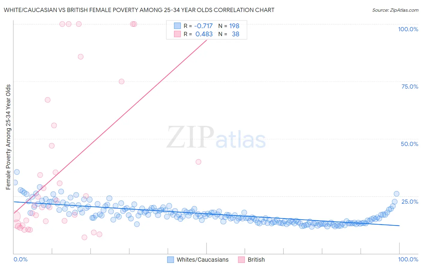White/Caucasian vs British Female Poverty Among 25-34 Year Olds