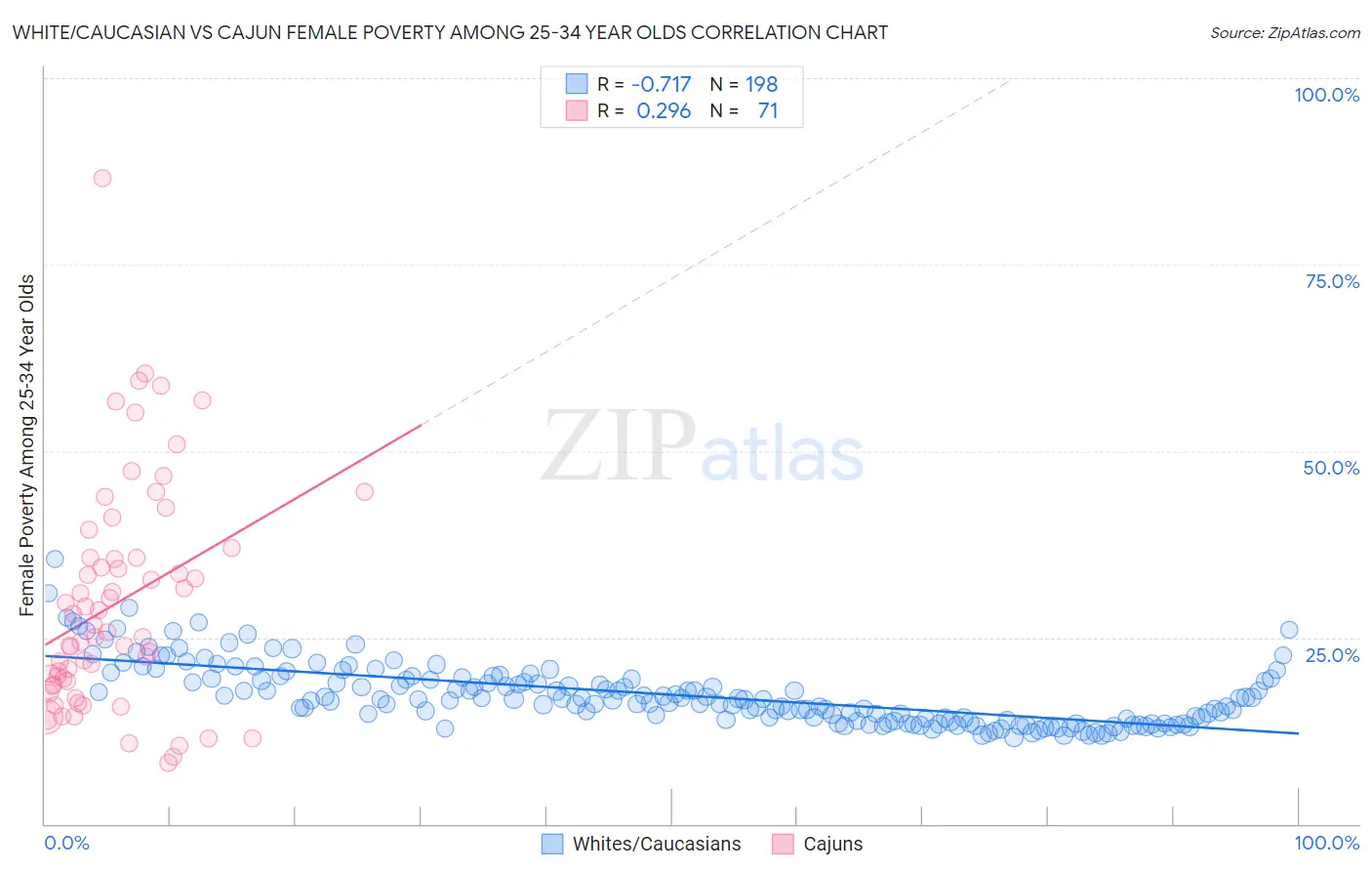 White/Caucasian vs Cajun Female Poverty Among 25-34 Year Olds