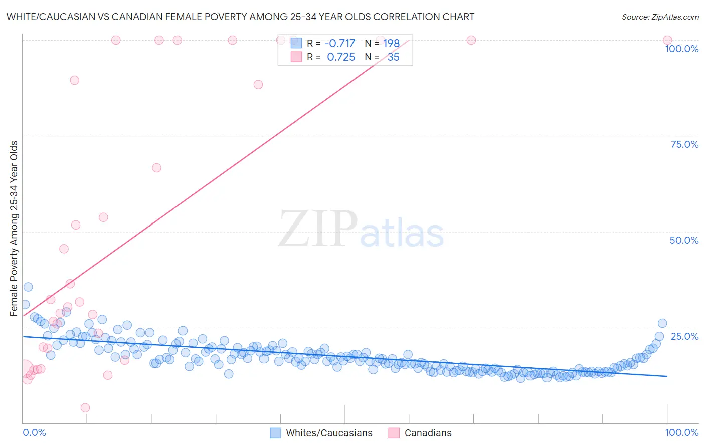 White/Caucasian vs Canadian Female Poverty Among 25-34 Year Olds