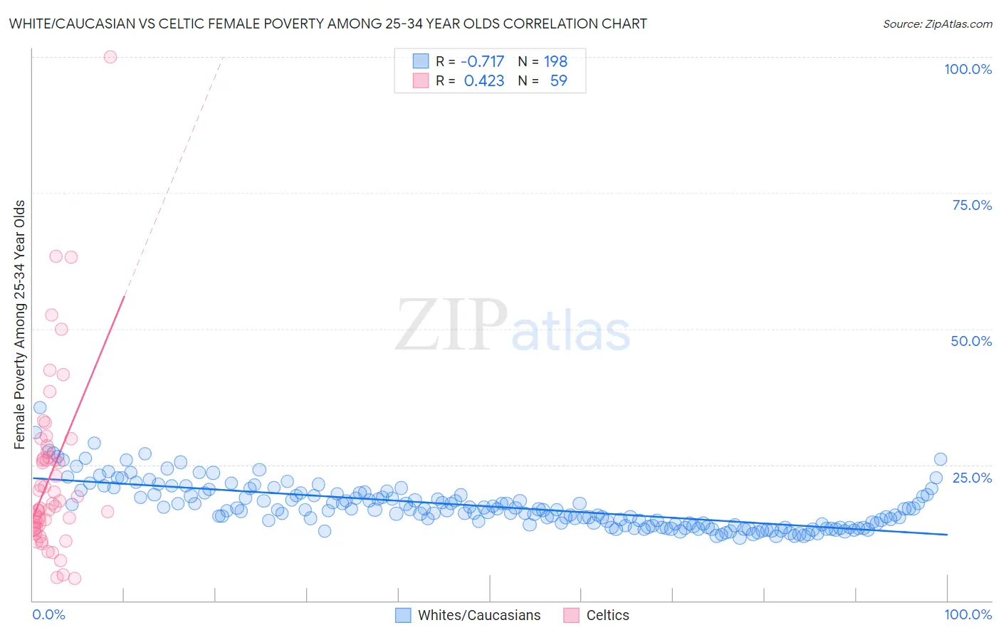 White/Caucasian vs Celtic Female Poverty Among 25-34 Year Olds