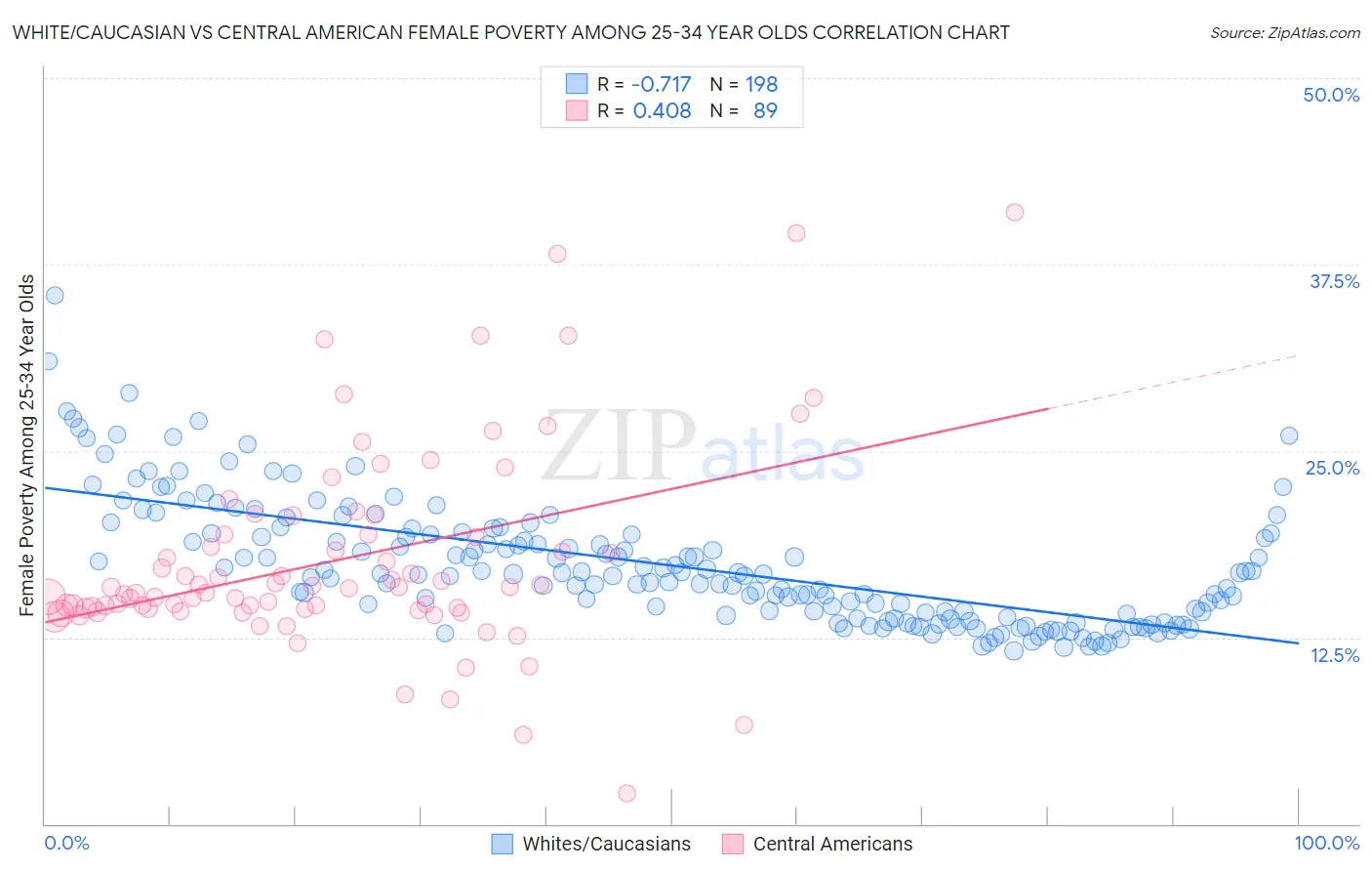 White/Caucasian vs Central American Female Poverty Among 25-34 Year Olds