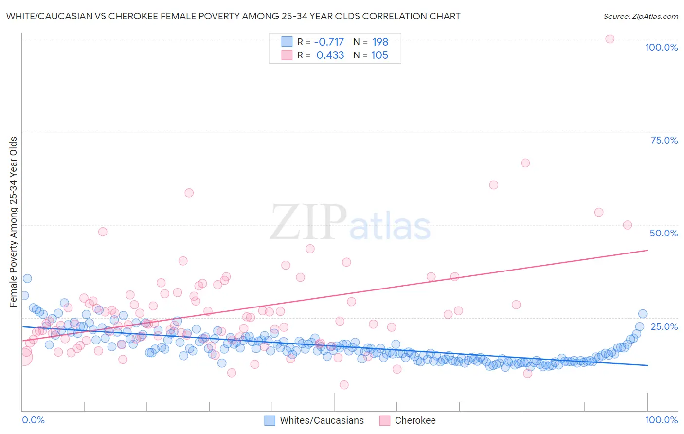White/Caucasian vs Cherokee Female Poverty Among 25-34 Year Olds