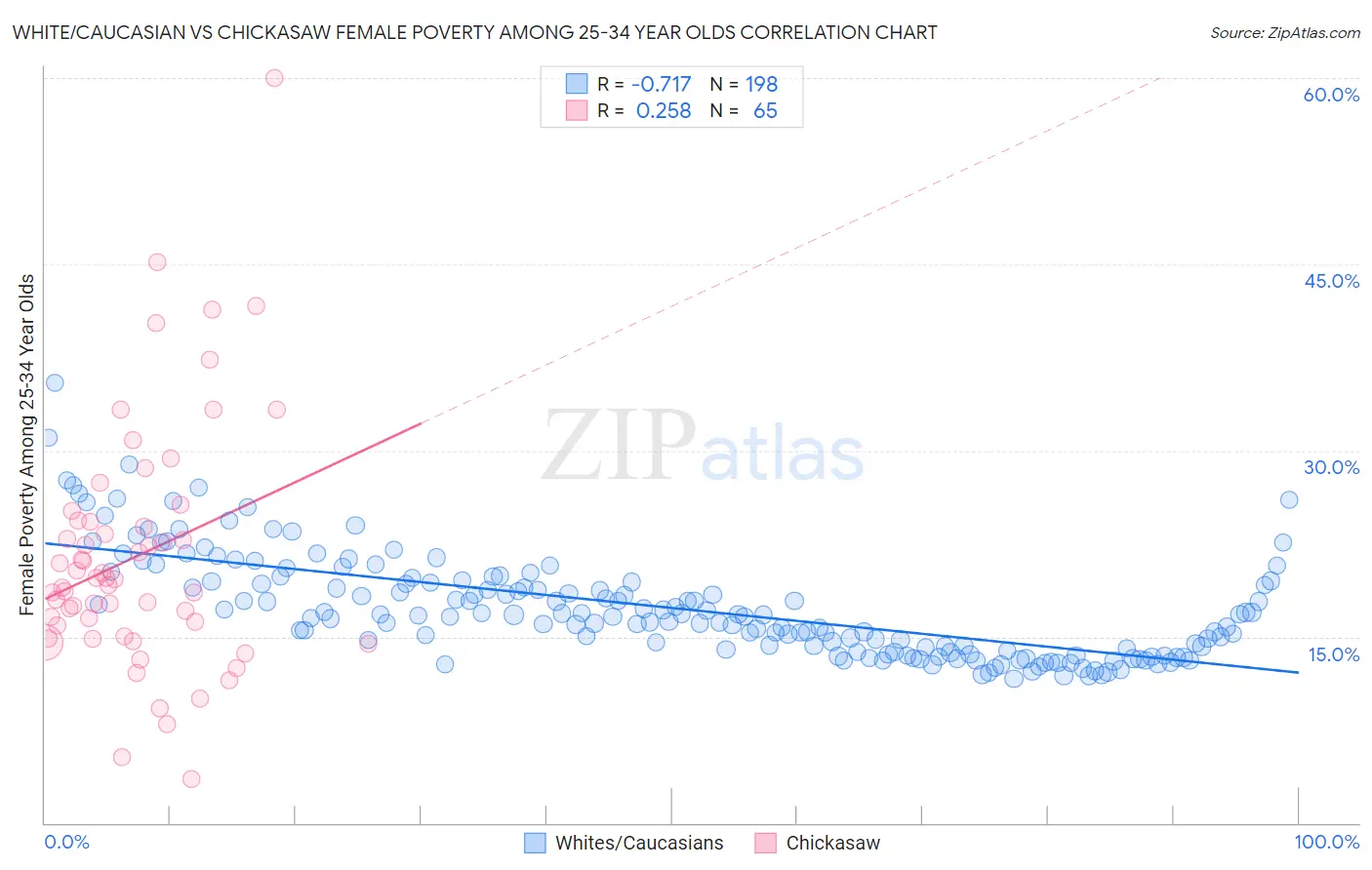 White/Caucasian vs Chickasaw Female Poverty Among 25-34 Year Olds
