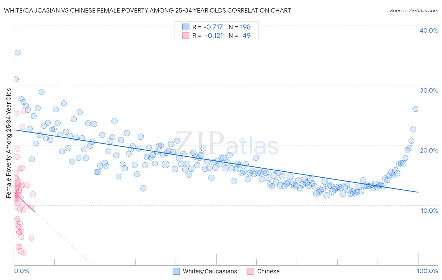 White/Caucasian vs Chinese Female Poverty Among 25-34 Year Olds