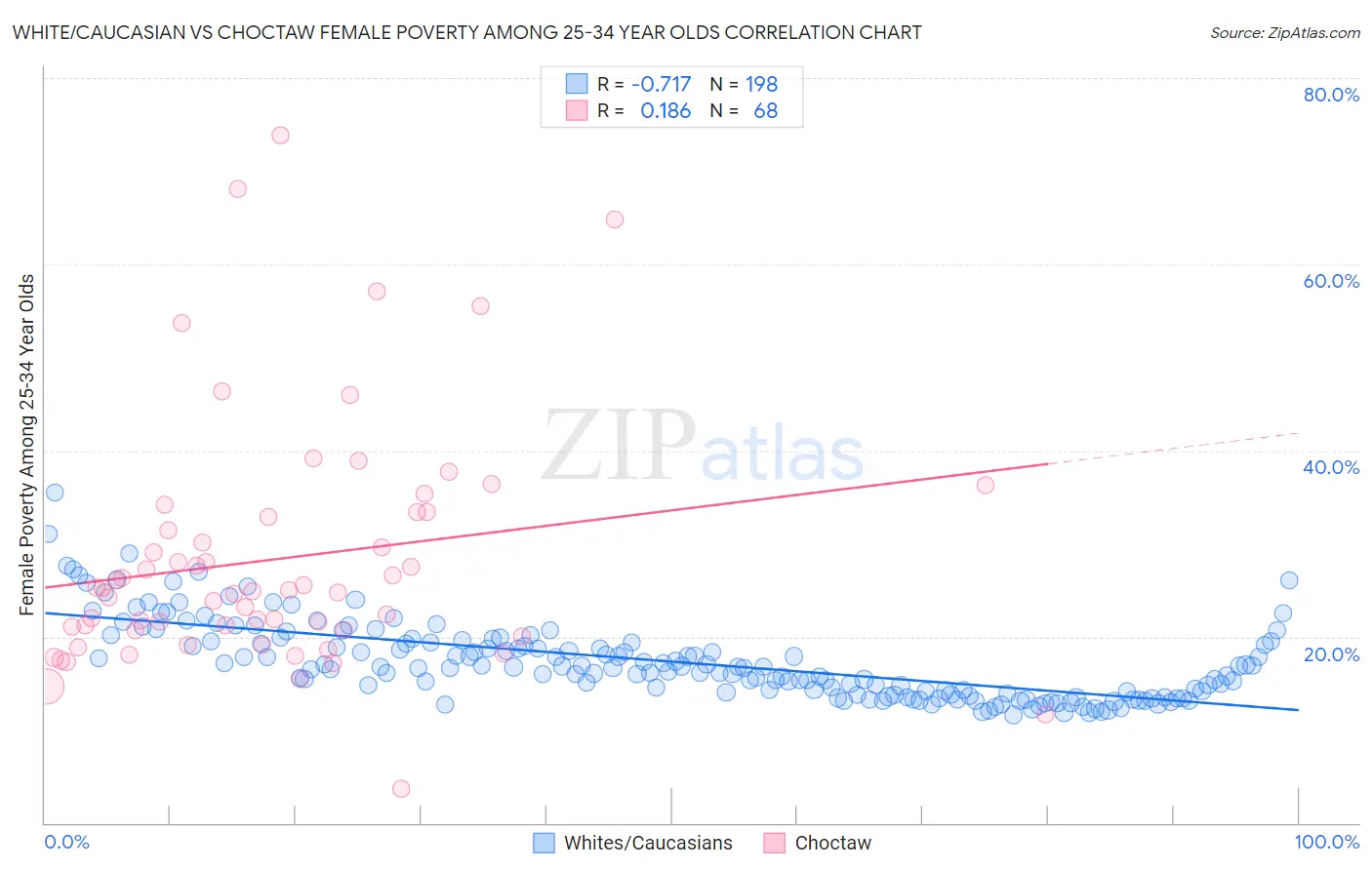 White/Caucasian vs Choctaw Female Poverty Among 25-34 Year Olds