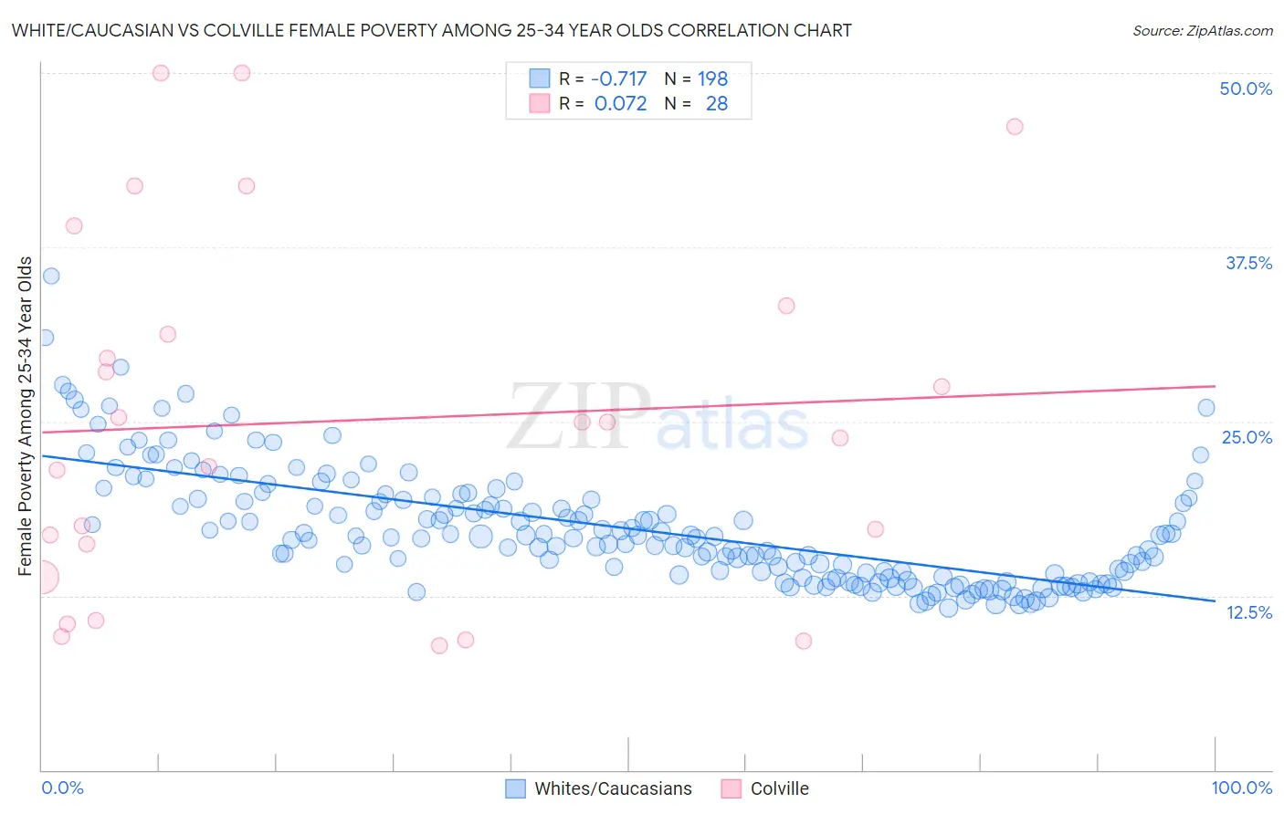 White/Caucasian vs Colville Female Poverty Among 25-34 Year Olds