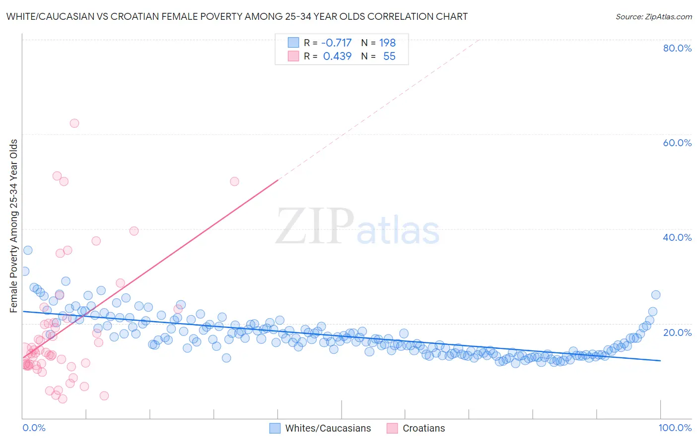 White/Caucasian vs Croatian Female Poverty Among 25-34 Year Olds