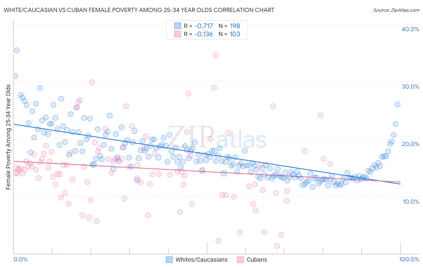 White/Caucasian vs Cuban Female Poverty Among 25-34 Year Olds