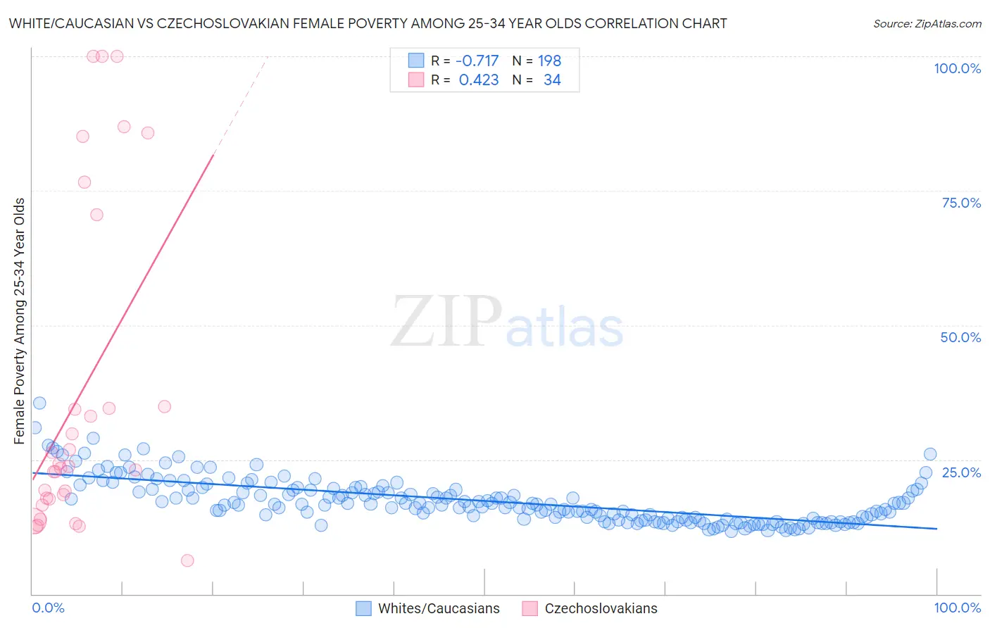 White/Caucasian vs Czechoslovakian Female Poverty Among 25-34 Year Olds