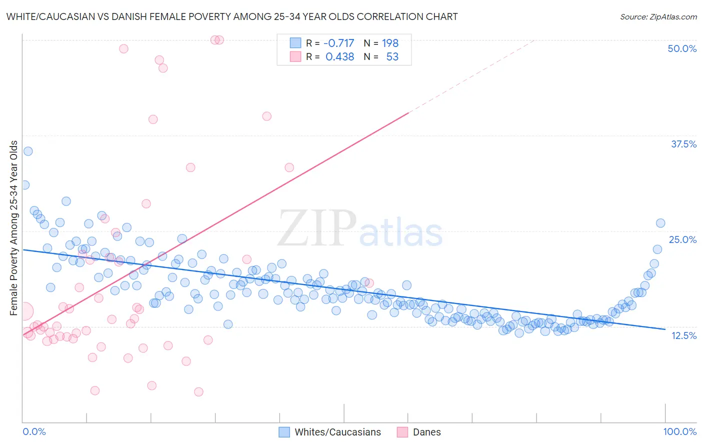 White/Caucasian vs Danish Female Poverty Among 25-34 Year Olds