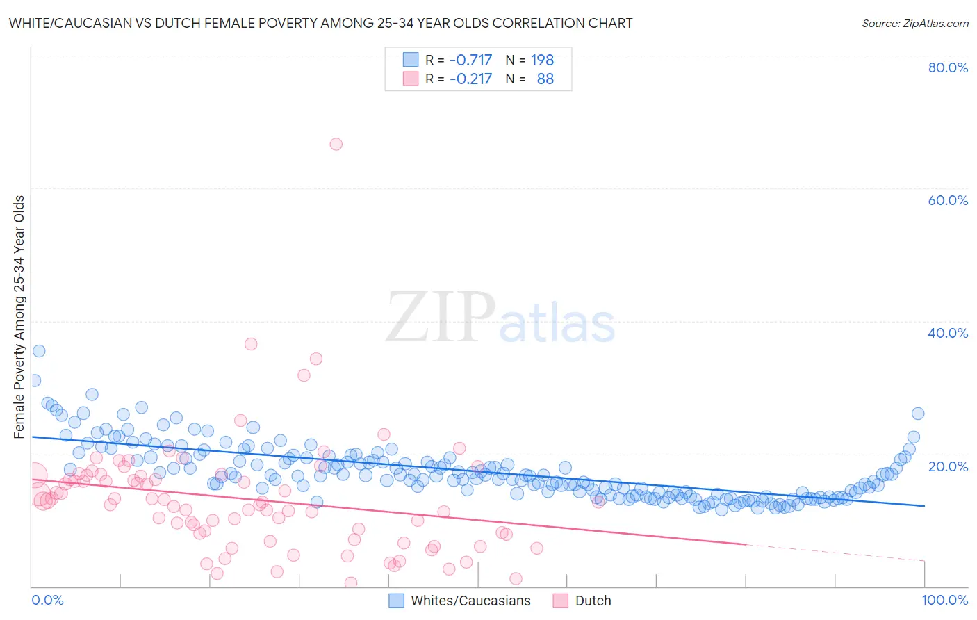 White/Caucasian vs Dutch Female Poverty Among 25-34 Year Olds