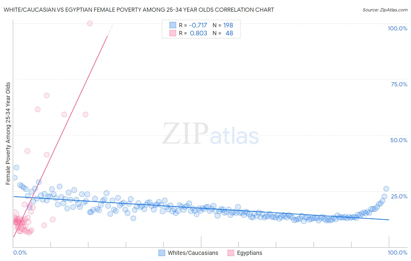 White/Caucasian vs Egyptian Female Poverty Among 25-34 Year Olds