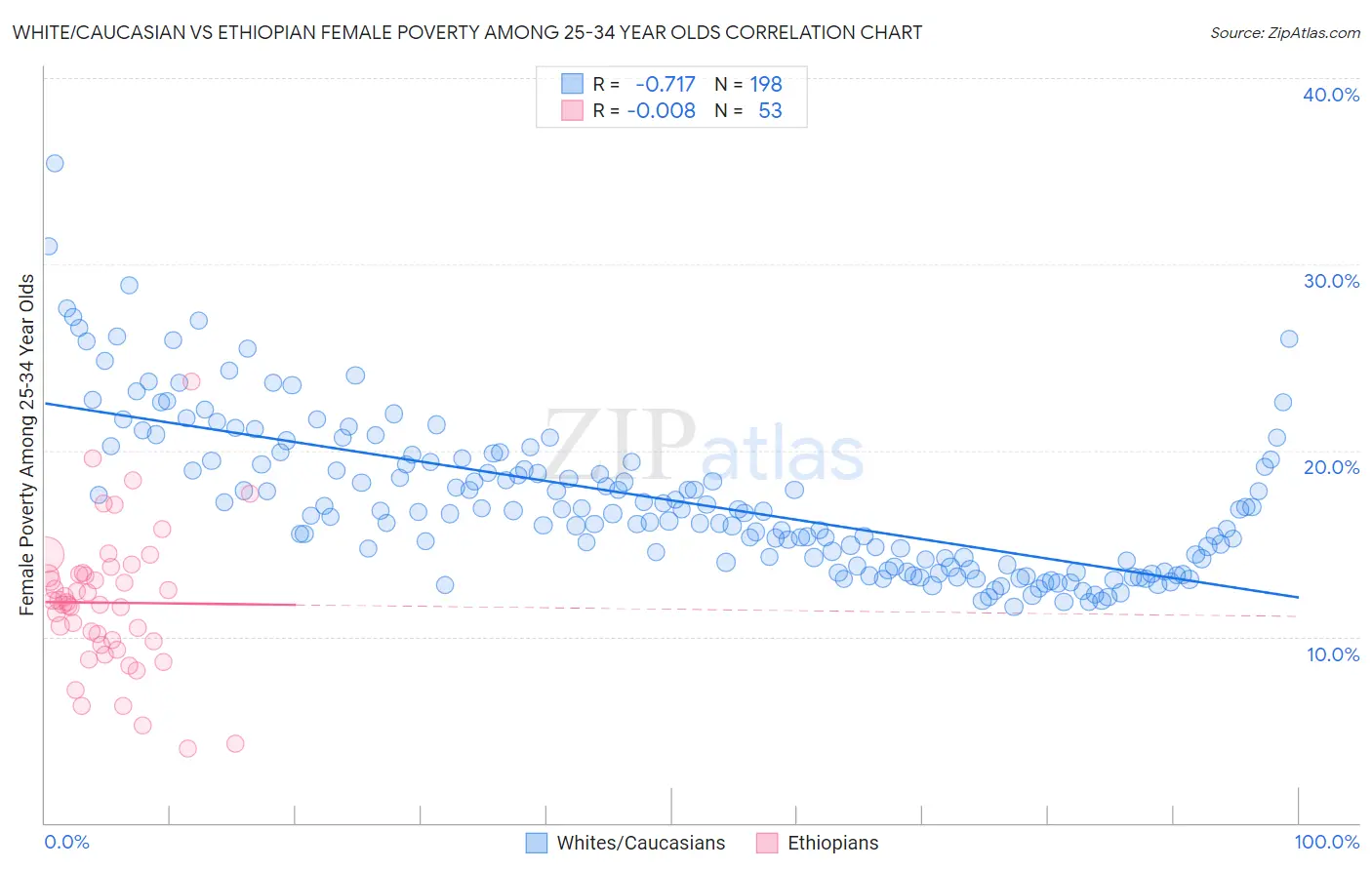 White/Caucasian vs Ethiopian Female Poverty Among 25-34 Year Olds