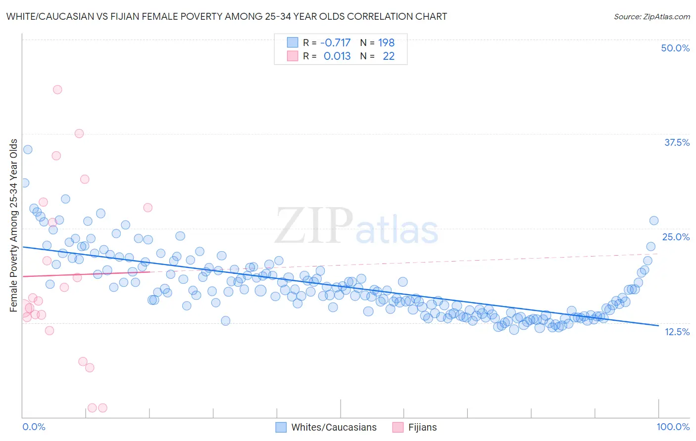 White/Caucasian vs Fijian Female Poverty Among 25-34 Year Olds