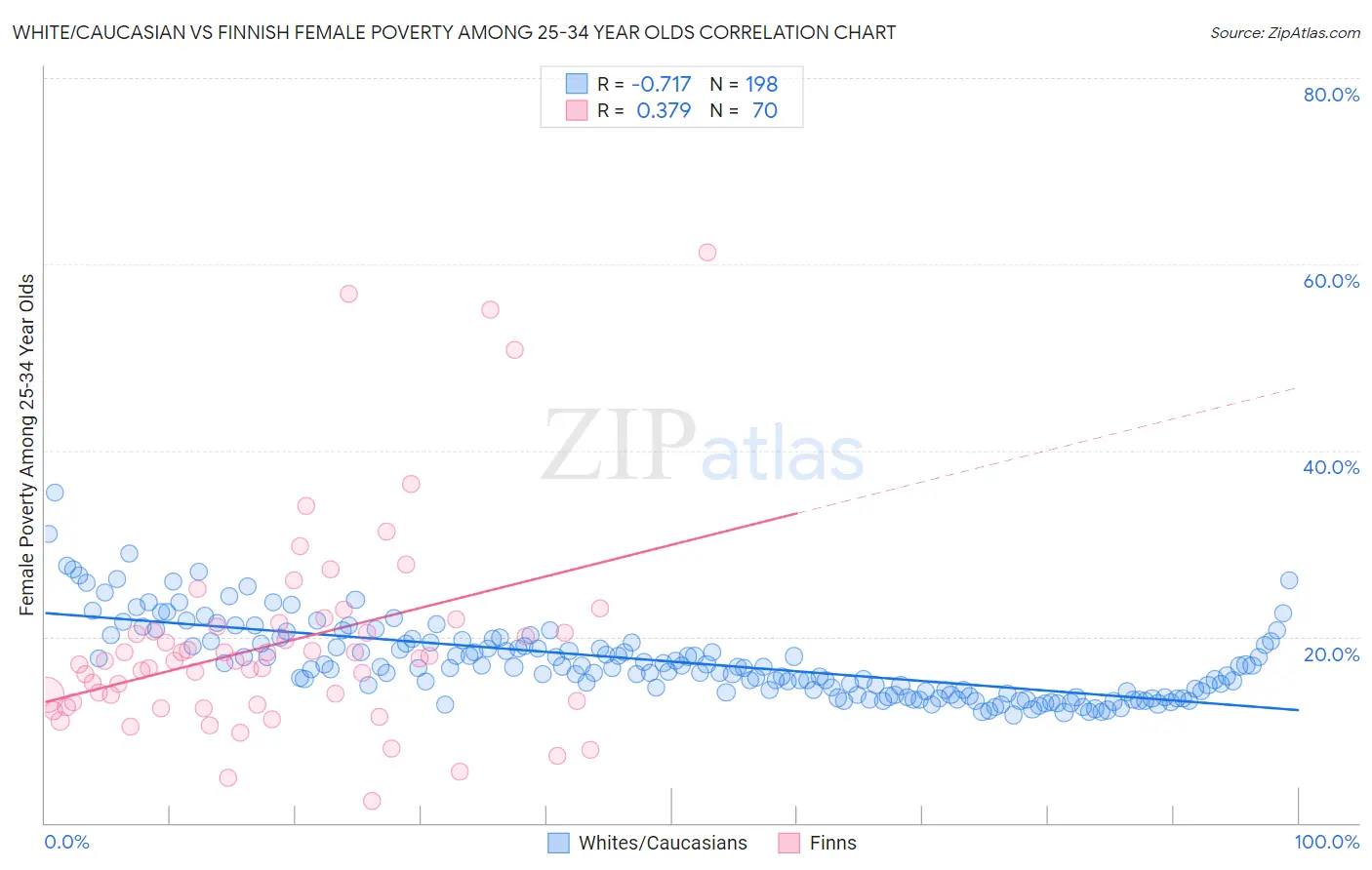 White/Caucasian vs Finnish Female Poverty Among 25-34 Year Olds