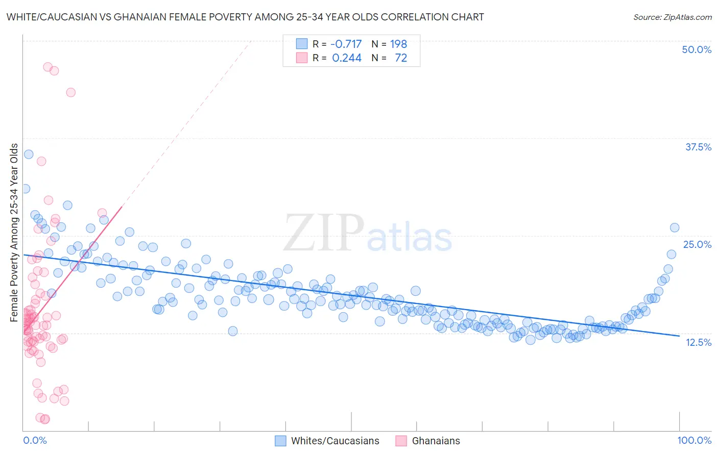 White/Caucasian vs Ghanaian Female Poverty Among 25-34 Year Olds